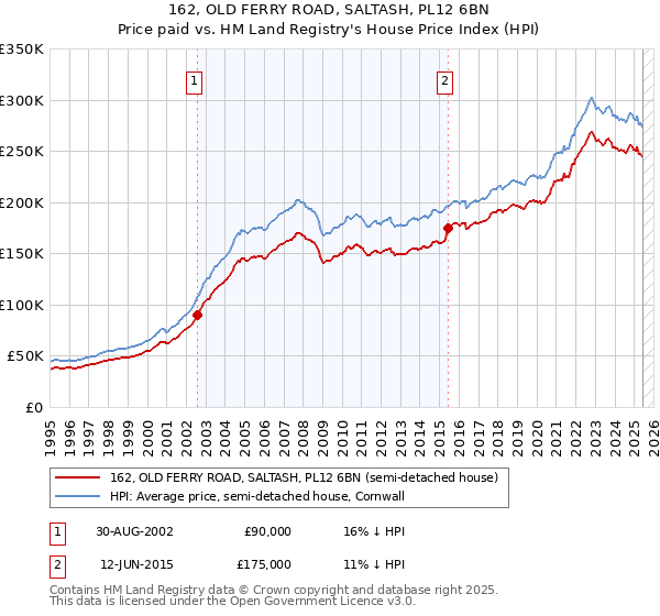 162, OLD FERRY ROAD, SALTASH, PL12 6BN: Price paid vs HM Land Registry's House Price Index