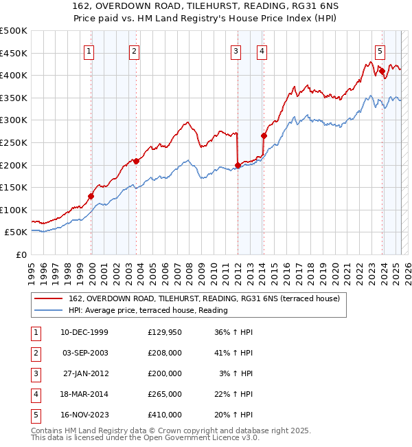 162, OVERDOWN ROAD, TILEHURST, READING, RG31 6NS: Price paid vs HM Land Registry's House Price Index
