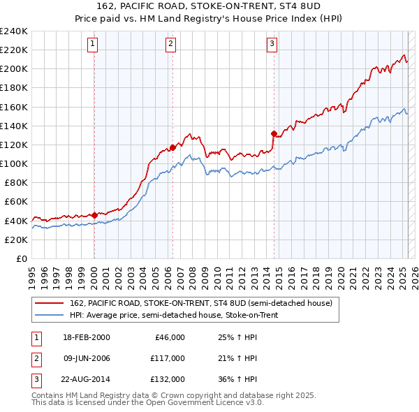 162, PACIFIC ROAD, STOKE-ON-TRENT, ST4 8UD: Price paid vs HM Land Registry's House Price Index