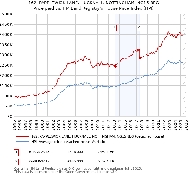 162, PAPPLEWICK LANE, HUCKNALL, NOTTINGHAM, NG15 8EG: Price paid vs HM Land Registry's House Price Index