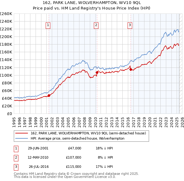 162, PARK LANE, WOLVERHAMPTON, WV10 9QL: Price paid vs HM Land Registry's House Price Index