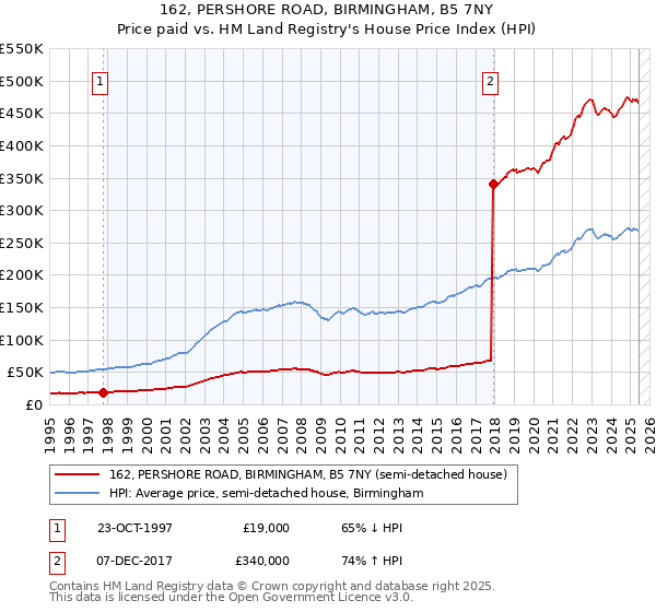 162, PERSHORE ROAD, BIRMINGHAM, B5 7NY: Price paid vs HM Land Registry's House Price Index