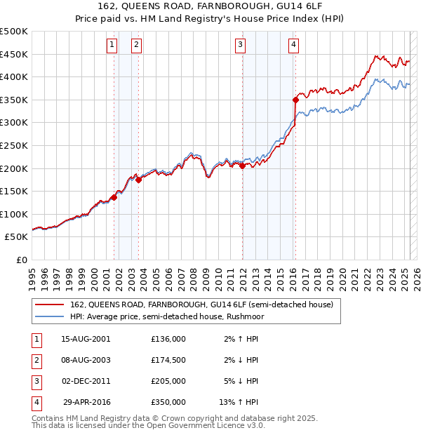 162, QUEENS ROAD, FARNBOROUGH, GU14 6LF: Price paid vs HM Land Registry's House Price Index