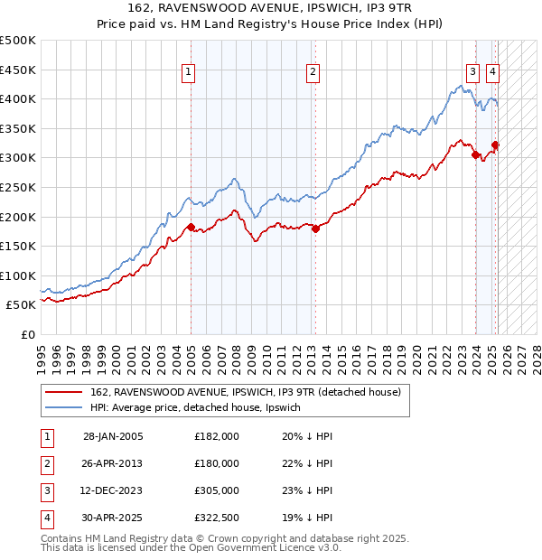 162, RAVENSWOOD AVENUE, IPSWICH, IP3 9TR: Price paid vs HM Land Registry's House Price Index
