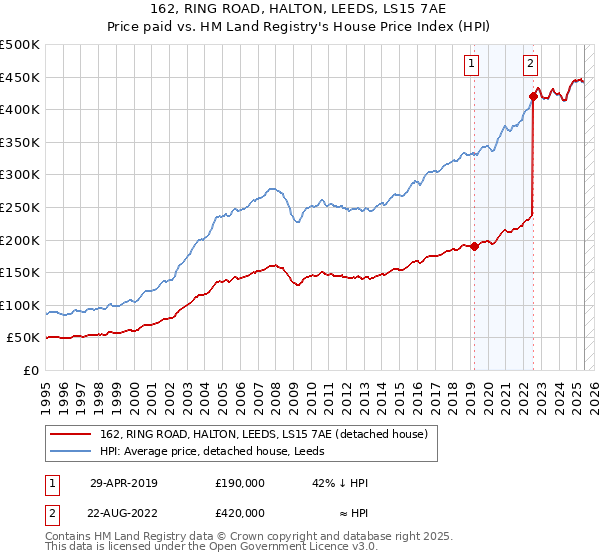 162, RING ROAD, HALTON, LEEDS, LS15 7AE: Price paid vs HM Land Registry's House Price Index