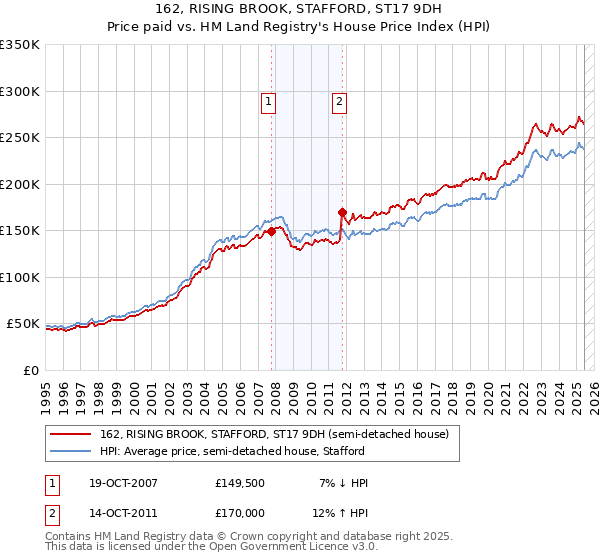 162, RISING BROOK, STAFFORD, ST17 9DH: Price paid vs HM Land Registry's House Price Index
