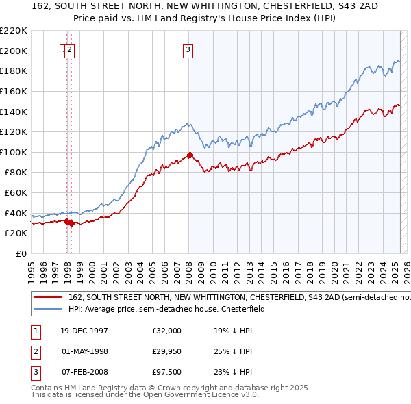 162, SOUTH STREET NORTH, NEW WHITTINGTON, CHESTERFIELD, S43 2AD: Price paid vs HM Land Registry's House Price Index
