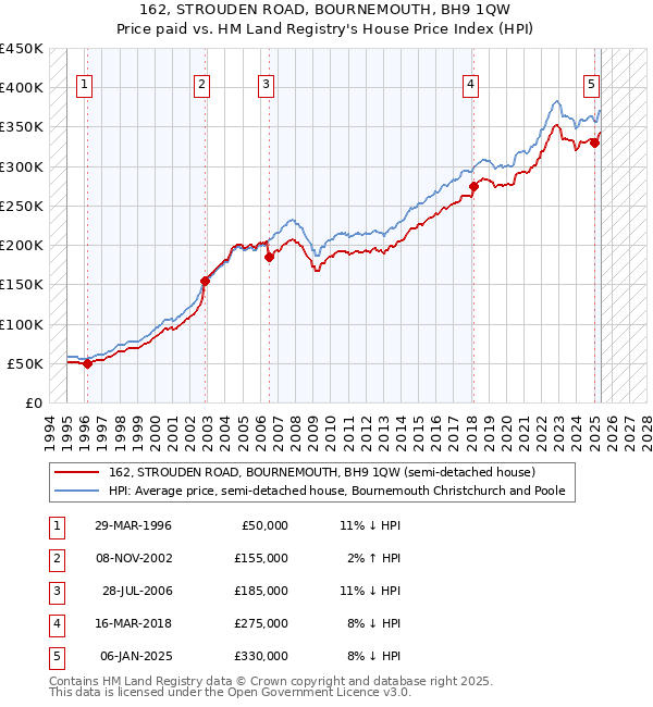 162, STROUDEN ROAD, BOURNEMOUTH, BH9 1QW: Price paid vs HM Land Registry's House Price Index