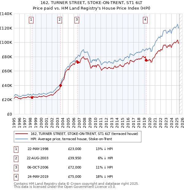 162, TURNER STREET, STOKE-ON-TRENT, ST1 6LT: Price paid vs HM Land Registry's House Price Index