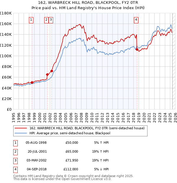 162, WARBRECK HILL ROAD, BLACKPOOL, FY2 0TR: Price paid vs HM Land Registry's House Price Index