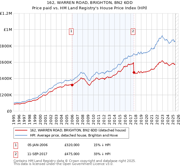 162, WARREN ROAD, BRIGHTON, BN2 6DD: Price paid vs HM Land Registry's House Price Index