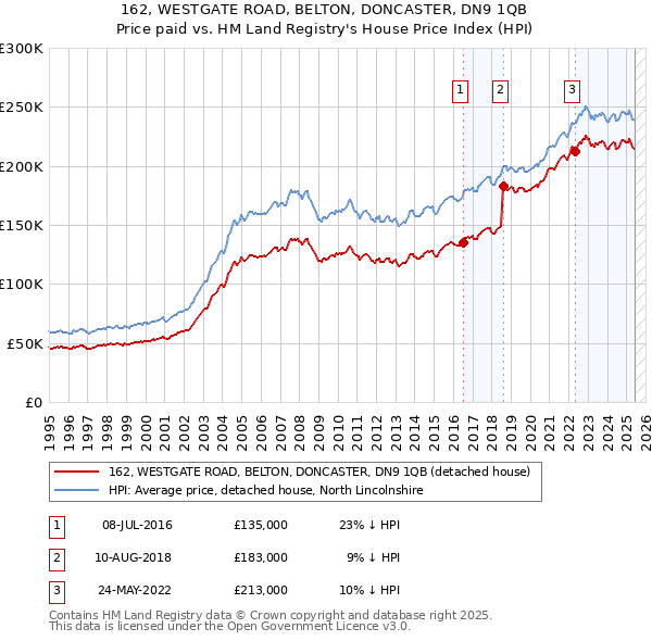 162, WESTGATE ROAD, BELTON, DONCASTER, DN9 1QB: Price paid vs HM Land Registry's House Price Index