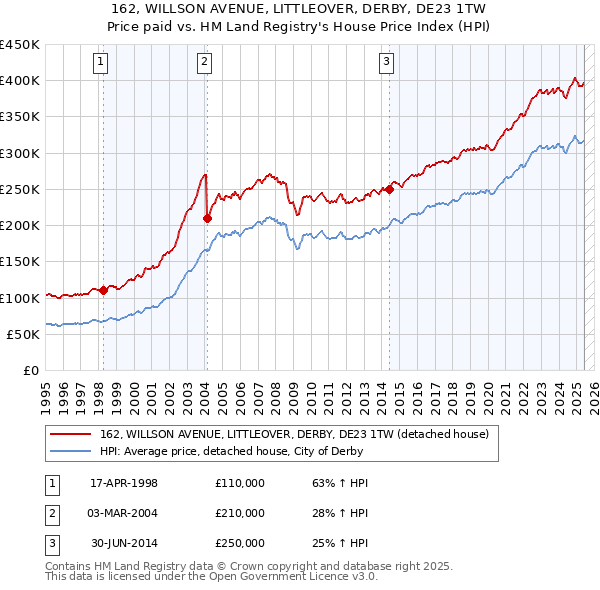162, WILLSON AVENUE, LITTLEOVER, DERBY, DE23 1TW: Price paid vs HM Land Registry's House Price Index