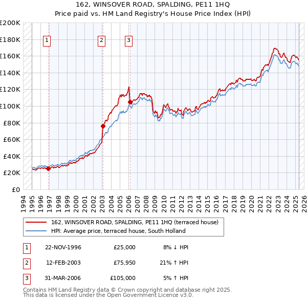 162, WINSOVER ROAD, SPALDING, PE11 1HQ: Price paid vs HM Land Registry's House Price Index