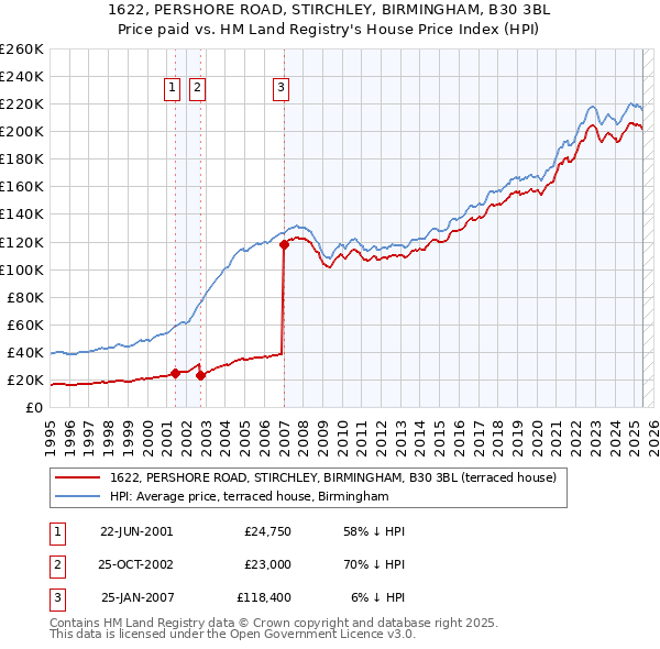 1622, PERSHORE ROAD, STIRCHLEY, BIRMINGHAM, B30 3BL: Price paid vs HM Land Registry's House Price Index