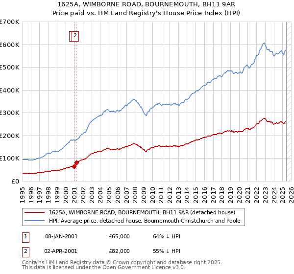 1625A, WIMBORNE ROAD, BOURNEMOUTH, BH11 9AR: Price paid vs HM Land Registry's House Price Index