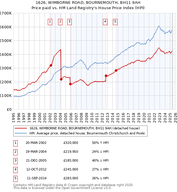1626, WIMBORNE ROAD, BOURNEMOUTH, BH11 9AH: Price paid vs HM Land Registry's House Price Index