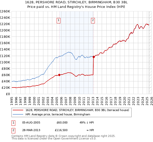 1628, PERSHORE ROAD, STIRCHLEY, BIRMINGHAM, B30 3BL: Price paid vs HM Land Registry's House Price Index