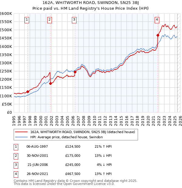 162A, WHITWORTH ROAD, SWINDON, SN25 3BJ: Price paid vs HM Land Registry's House Price Index