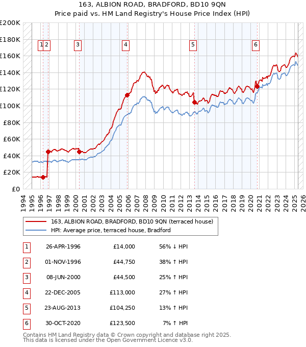 163, ALBION ROAD, BRADFORD, BD10 9QN: Price paid vs HM Land Registry's House Price Index