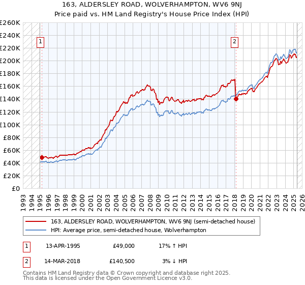 163, ALDERSLEY ROAD, WOLVERHAMPTON, WV6 9NJ: Price paid vs HM Land Registry's House Price Index