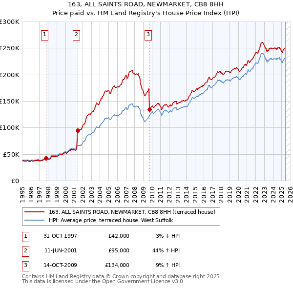 163, ALL SAINTS ROAD, NEWMARKET, CB8 8HH: Price paid vs HM Land Registry's House Price Index
