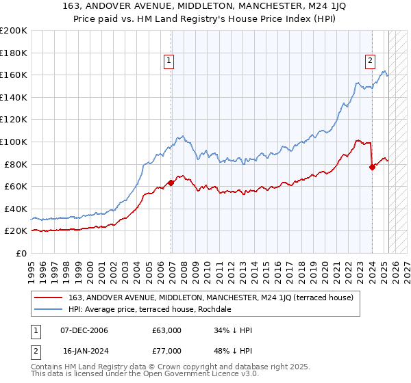163, ANDOVER AVENUE, MIDDLETON, MANCHESTER, M24 1JQ: Price paid vs HM Land Registry's House Price Index