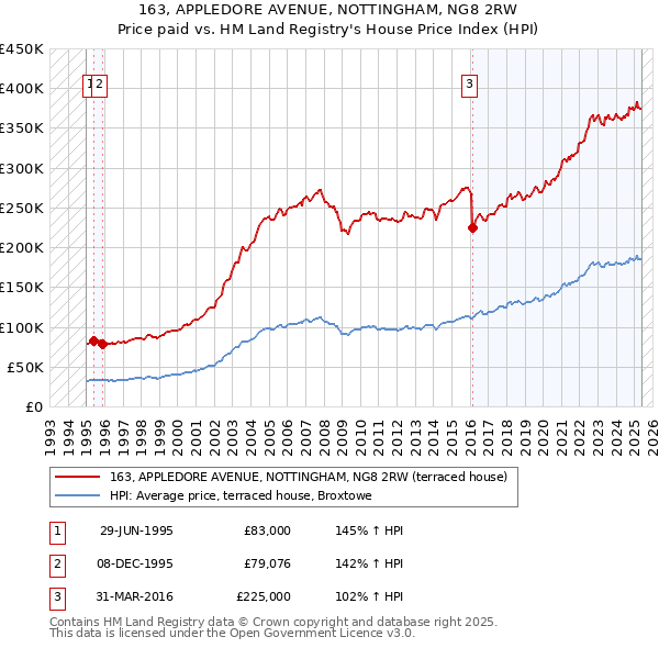 163, APPLEDORE AVENUE, NOTTINGHAM, NG8 2RW: Price paid vs HM Land Registry's House Price Index
