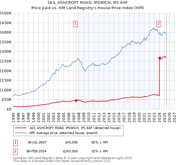 163, ASHCROFT ROAD, IPSWICH, IP1 6AF: Price paid vs HM Land Registry's House Price Index