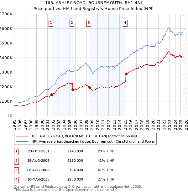 163, ASHLEY ROAD, BOURNEMOUTH, BH1 4NJ: Price paid vs HM Land Registry's House Price Index