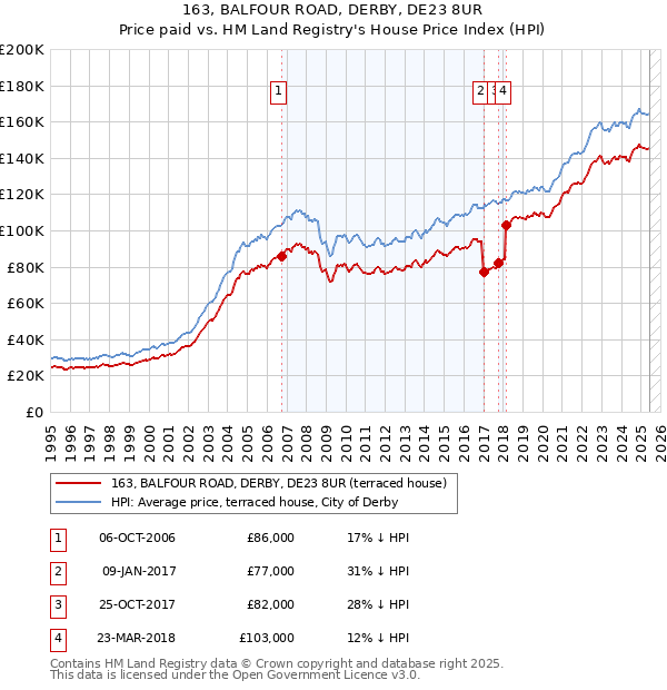 163, BALFOUR ROAD, DERBY, DE23 8UR: Price paid vs HM Land Registry's House Price Index