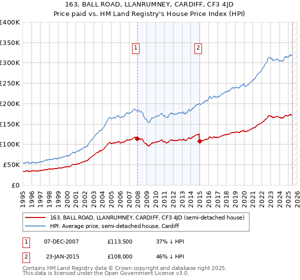 163, BALL ROAD, LLANRUMNEY, CARDIFF, CF3 4JD: Price paid vs HM Land Registry's House Price Index