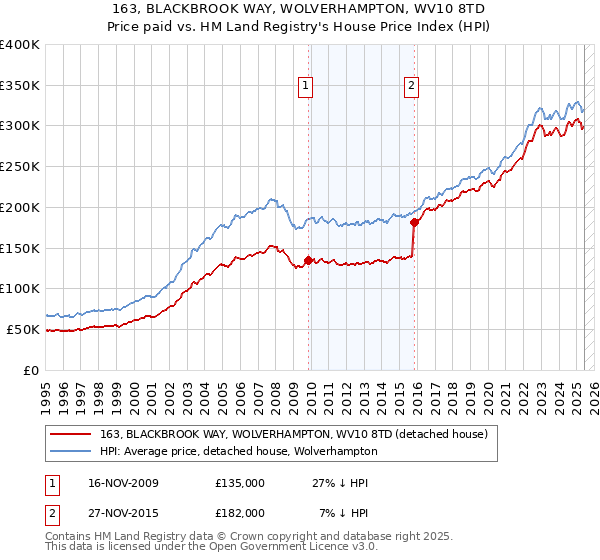 163, BLACKBROOK WAY, WOLVERHAMPTON, WV10 8TD: Price paid vs HM Land Registry's House Price Index