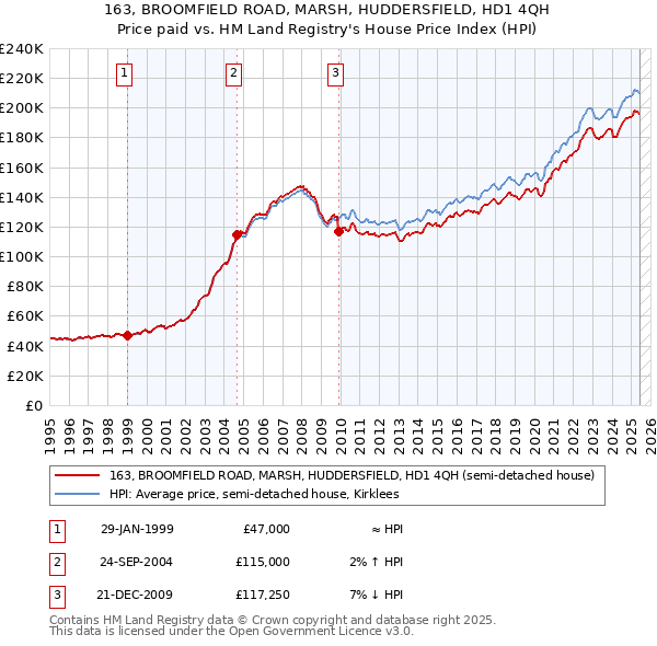163, BROOMFIELD ROAD, MARSH, HUDDERSFIELD, HD1 4QH: Price paid vs HM Land Registry's House Price Index