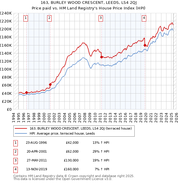 163, BURLEY WOOD CRESCENT, LEEDS, LS4 2QJ: Price paid vs HM Land Registry's House Price Index
