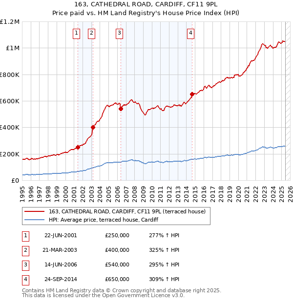 163, CATHEDRAL ROAD, CARDIFF, CF11 9PL: Price paid vs HM Land Registry's House Price Index