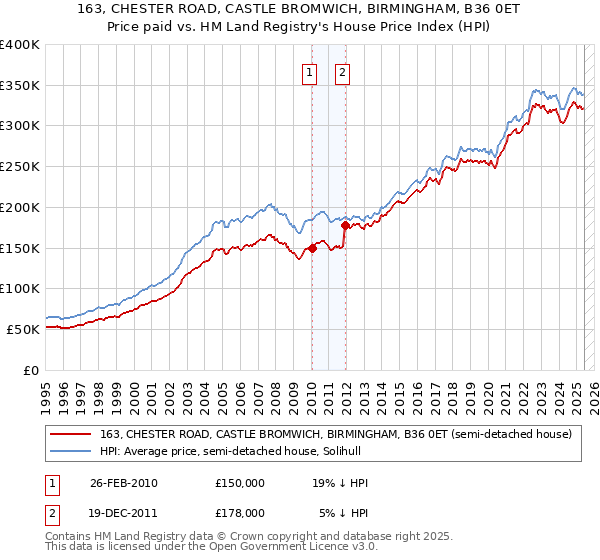 163, CHESTER ROAD, CASTLE BROMWICH, BIRMINGHAM, B36 0ET: Price paid vs HM Land Registry's House Price Index