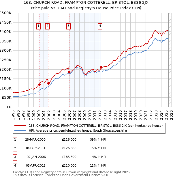 163, CHURCH ROAD, FRAMPTON COTTERELL, BRISTOL, BS36 2JX: Price paid vs HM Land Registry's House Price Index