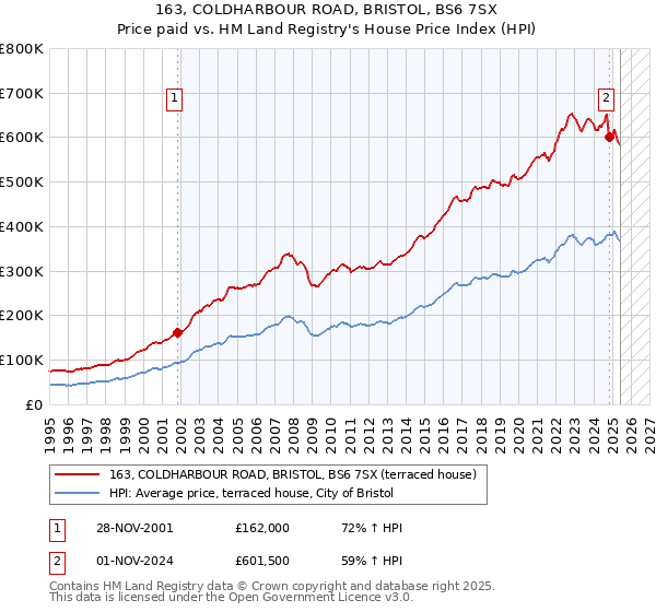 163, COLDHARBOUR ROAD, BRISTOL, BS6 7SX: Price paid vs HM Land Registry's House Price Index