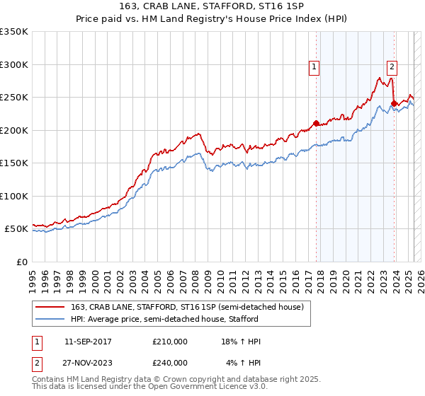 163, CRAB LANE, STAFFORD, ST16 1SP: Price paid vs HM Land Registry's House Price Index