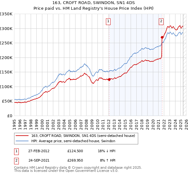163, CROFT ROAD, SWINDON, SN1 4DS: Price paid vs HM Land Registry's House Price Index