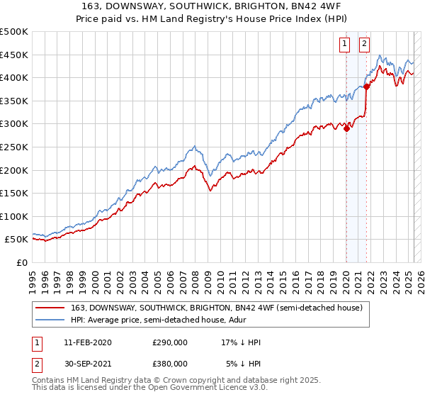 163, DOWNSWAY, SOUTHWICK, BRIGHTON, BN42 4WF: Price paid vs HM Land Registry's House Price Index