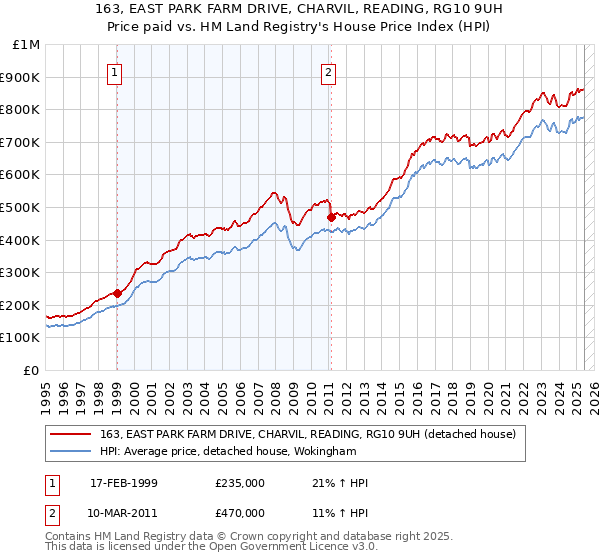 163, EAST PARK FARM DRIVE, CHARVIL, READING, RG10 9UH: Price paid vs HM Land Registry's House Price Index