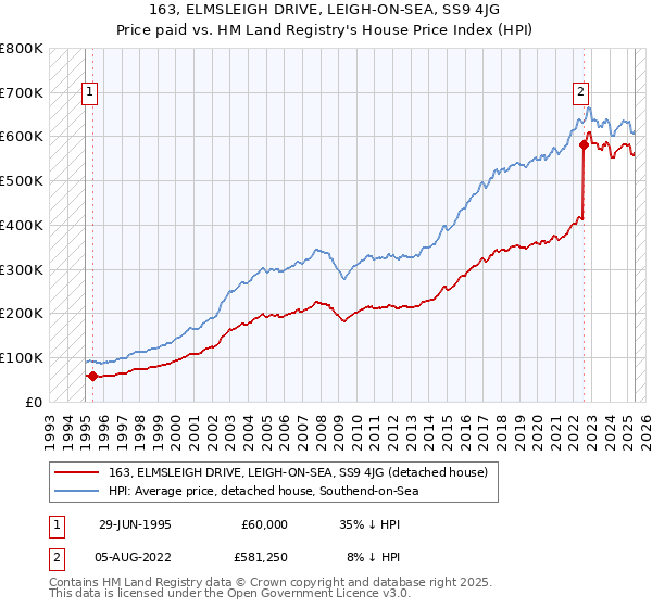 163, ELMSLEIGH DRIVE, LEIGH-ON-SEA, SS9 4JG: Price paid vs HM Land Registry's House Price Index
