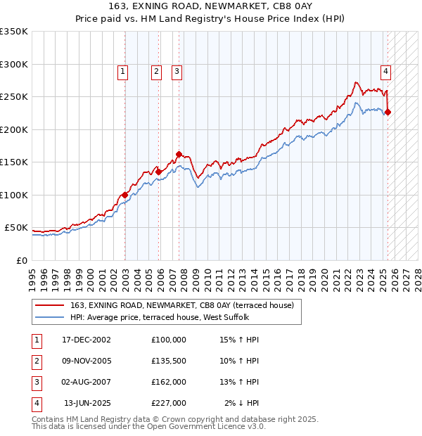 163, EXNING ROAD, NEWMARKET, CB8 0AY: Price paid vs HM Land Registry's House Price Index