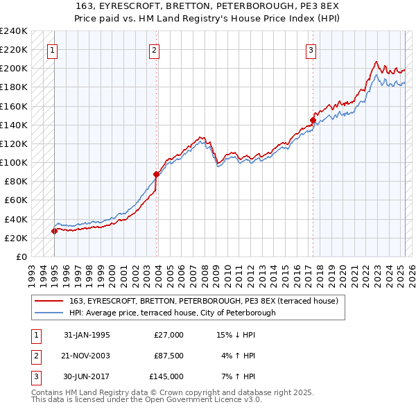 163, EYRESCROFT, BRETTON, PETERBOROUGH, PE3 8EX: Price paid vs HM Land Registry's House Price Index