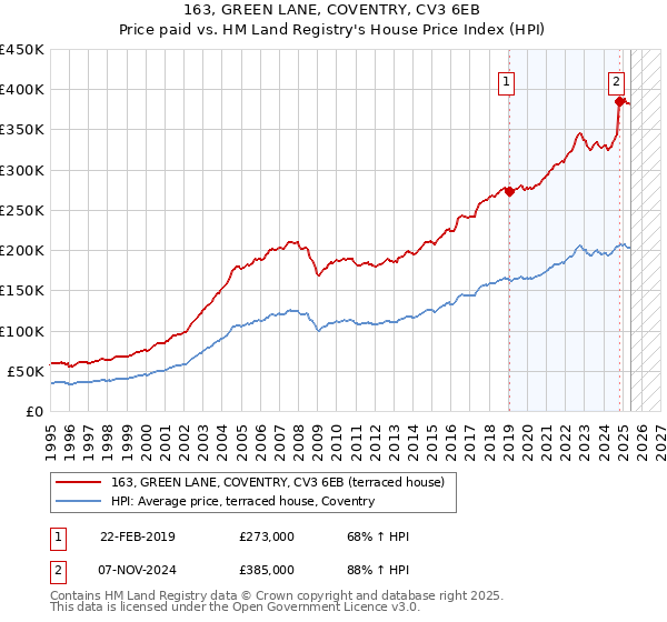 163, GREEN LANE, COVENTRY, CV3 6EB: Price paid vs HM Land Registry's House Price Index