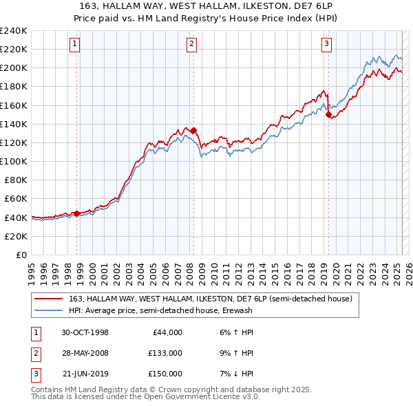 163, HALLAM WAY, WEST HALLAM, ILKESTON, DE7 6LP: Price paid vs HM Land Registry's House Price Index