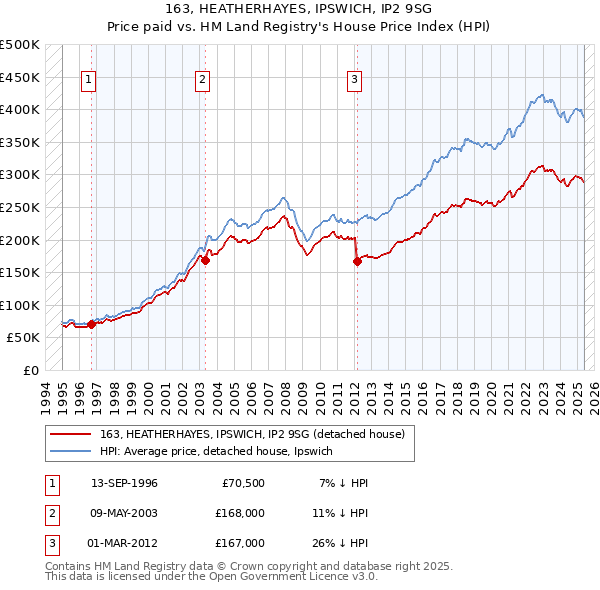 163, HEATHERHAYES, IPSWICH, IP2 9SG: Price paid vs HM Land Registry's House Price Index