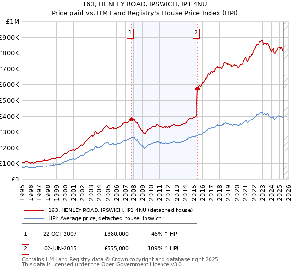 163, HENLEY ROAD, IPSWICH, IP1 4NU: Price paid vs HM Land Registry's House Price Index
